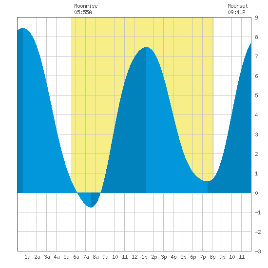 Throgs Neck tide chart for Saturday, May 20, 2023