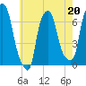 Throgs Neck tide chart for Saturday, May 20, 2023