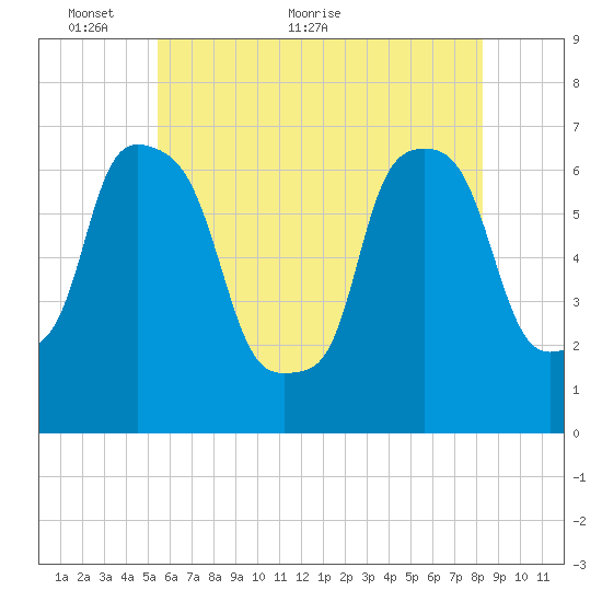 Throgs Neck tide chart for Friday, May 26, 2023