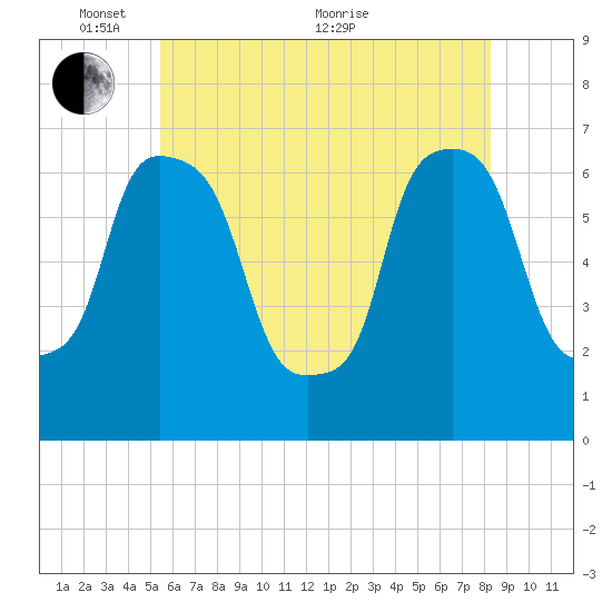 Throgs Neck tide chart for Saturday, May 27, 2023