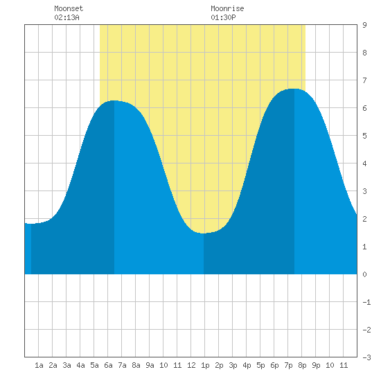 Throgs Neck tide chart for Sunday, May 28, 2023