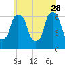 Throgs Neck tide chart for Sunday, May 28, 2023