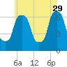 Throgs Neck tide chart for Monday, May 29, 2023