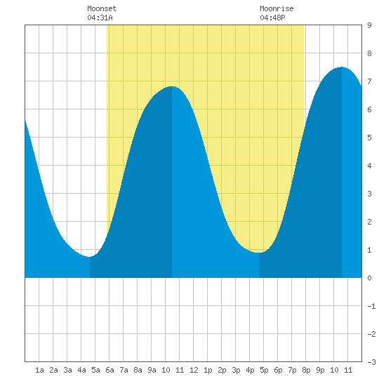 Throgs Neck tide chart for Tuesday, May 2, 2023