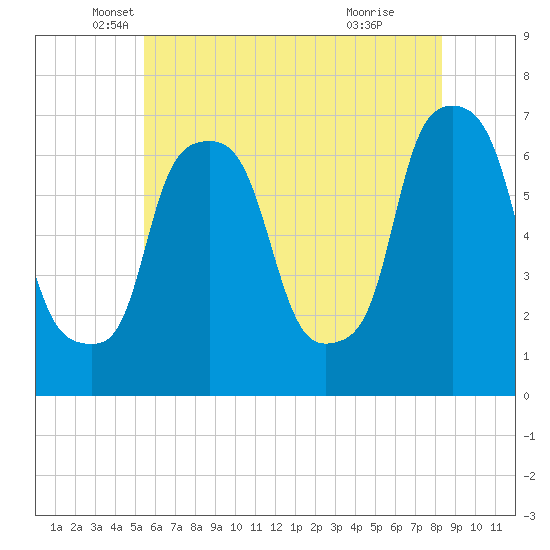 Throgs Neck tide chart for Tuesday, May 30, 2023