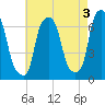 Throgs Neck tide chart for Wednesday, May 3, 2023