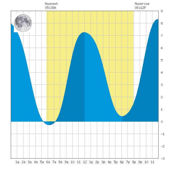 Throgs Neck tide chart for Friday, May 5, 2023