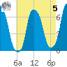 Throgs Neck tide chart for Friday, May 5, 2023