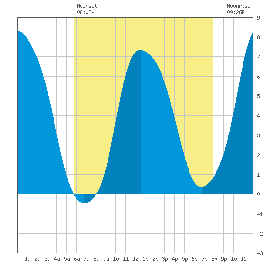 Throgs Neck tide chart for Saturday, May 6, 2023