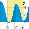 Throgs Neck tide chart for Sunday, May 7, 2023