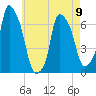 Throgs Neck tide chart for Tuesday, May 9, 2023