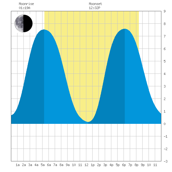 Throgs Neck tide chart for Saturday, June 10, 2023