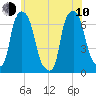 Throgs Neck tide chart for Saturday, June 10, 2023