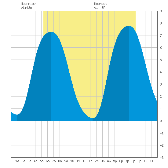 Throgs Neck tide chart for Sunday, June 11, 2023