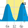 Throgs Neck tide chart for Sunday, June 11, 2023