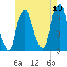 Throgs Neck tide chart for Tuesday, June 13, 2023