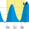 Throgs Neck tide chart for Wednesday, June 14, 2023