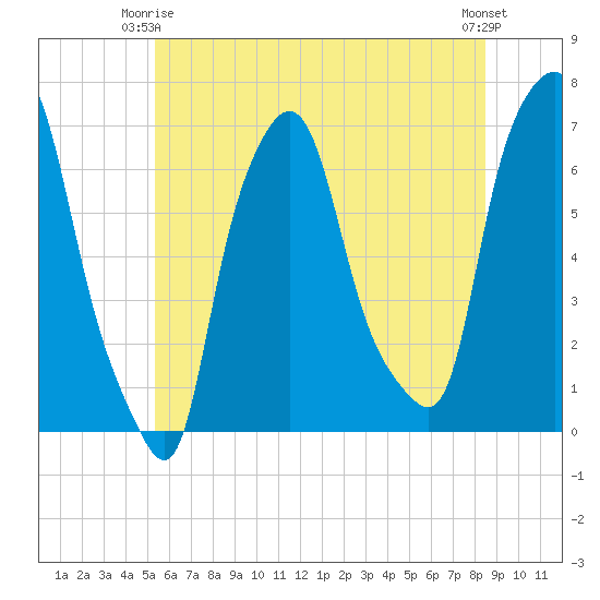 Throgs Neck tide chart for Friday, June 16, 2023