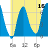 Throgs Neck tide chart for Friday, June 16, 2023