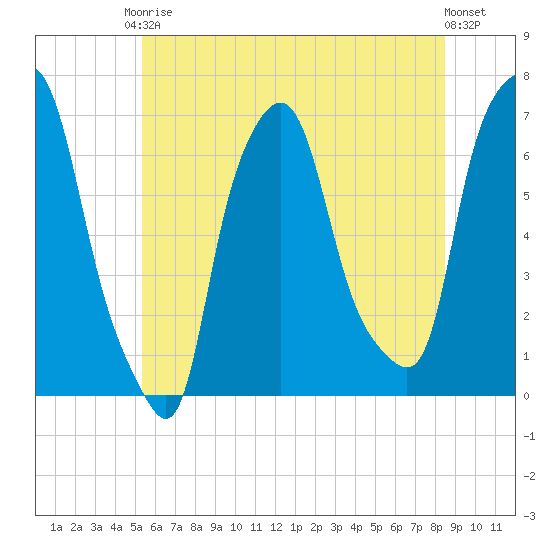 Throgs Neck tide chart for Saturday, June 17, 2023