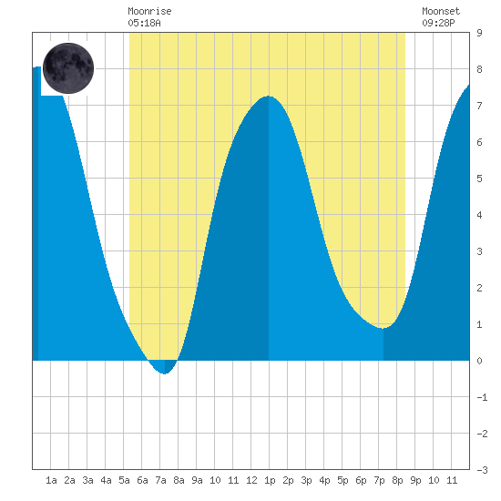 Throgs Neck tide chart for Sunday, June 18, 2023