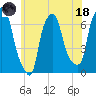 Throgs Neck tide chart for Sunday, June 18, 2023