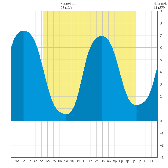 Throgs Neck tide chart for Wednesday, June 21, 2023