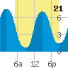 Throgs Neck tide chart for Wednesday, June 21, 2023