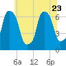 Throgs Neck tide chart for Friday, June 23, 2023