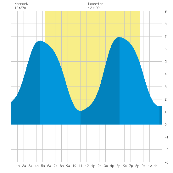 Throgs Neck tide chart for Sunday, June 25, 2023
