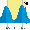 Throgs Neck tide chart for Sunday, June 25, 2023