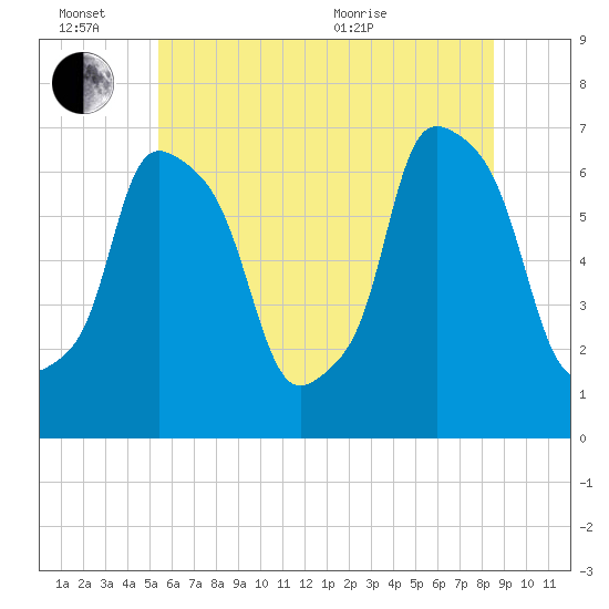 Throgs Neck tide chart for Monday, June 26, 2023