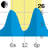 Throgs Neck tide chart for Monday, June 26, 2023