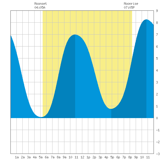Throgs Neck tide chart for Friday, June 2, 2023