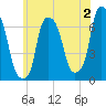 Throgs Neck tide chart for Friday, June 2, 2023