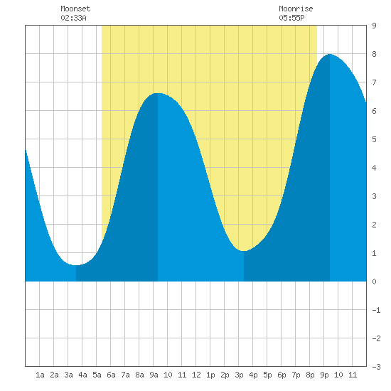 Throgs Neck tide chart for Friday, June 30, 2023