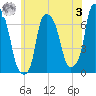 Throgs Neck tide chart for Saturday, June 3, 2023