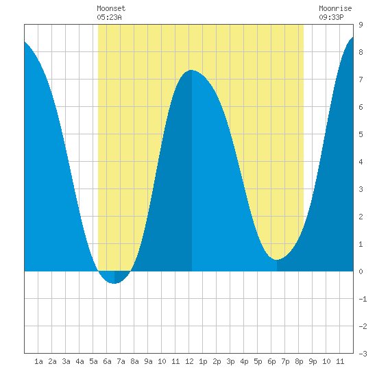 Throgs Neck tide chart for Sunday, June 4, 2023