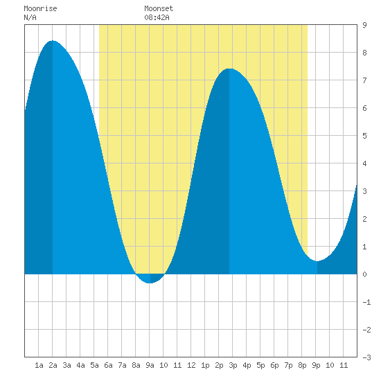 Throgs Neck tide chart for Wednesday, June 7, 2023