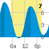 Throgs Neck tide chart for Wednesday, June 7, 2023
