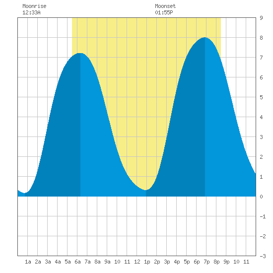 Throgs Neck tide chart for Monday, July 10, 2023