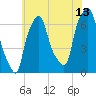 Throgs Neck tide chart for Thursday, July 13, 2023