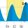 Throgs Neck tide chart for Friday, July 14, 2023