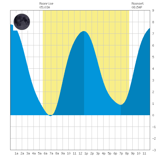Throgs Neck tide chart for Monday, July 17, 2023