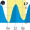 Throgs Neck tide chart for Monday, July 17, 2023