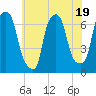 Throgs Neck tide chart for Wednesday, July 19, 2023