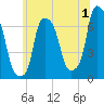 Throgs Neck tide chart for Saturday, July 1, 2023