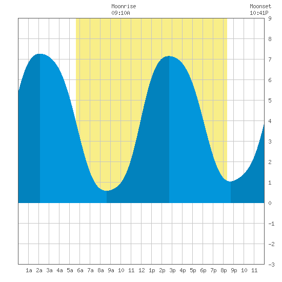 Throgs Neck tide chart for Friday, July 21, 2023