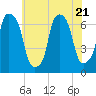 Throgs Neck tide chart for Friday, July 21, 2023