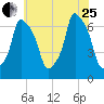 Throgs Neck tide chart for Tuesday, July 25, 2023